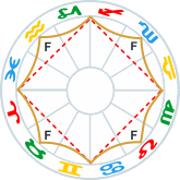 Octile Aspects - archetypal diagram